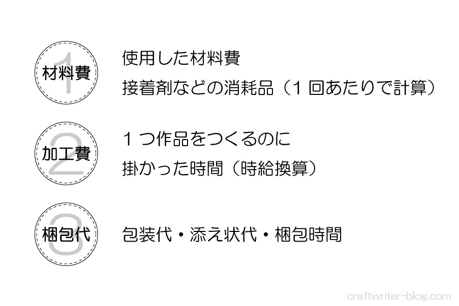 材料費と加工費と梱包代の例