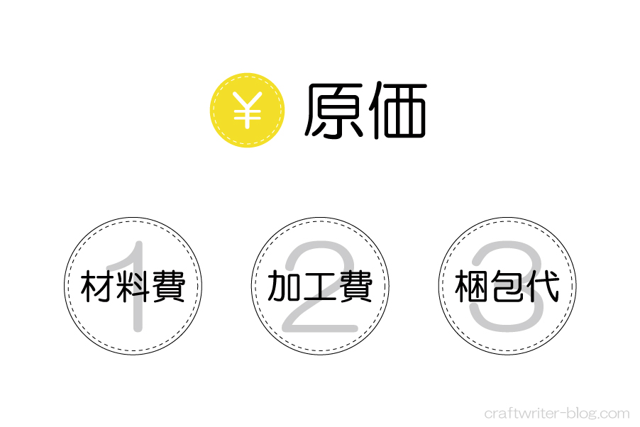 材料費と加工費と梱包代が原価