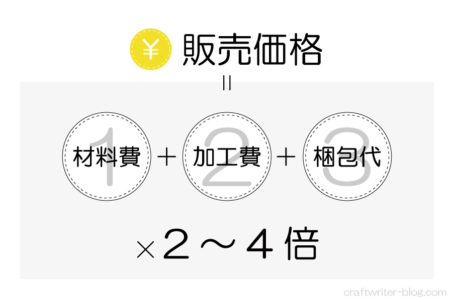 原価の2~4倍で販売すると損しない