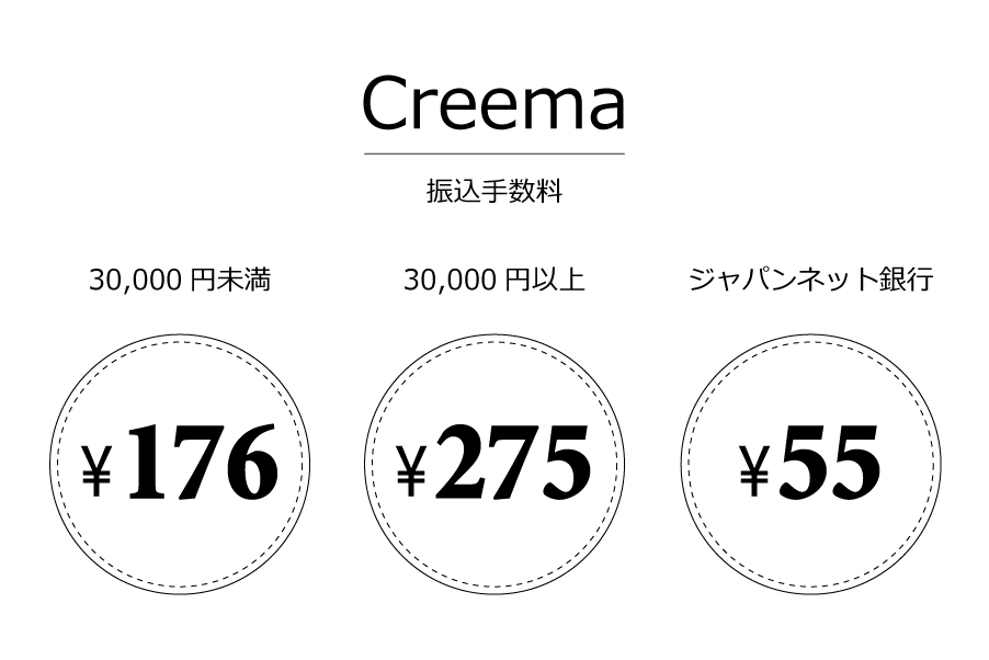 Creemaの振込手数料は3タイプ
