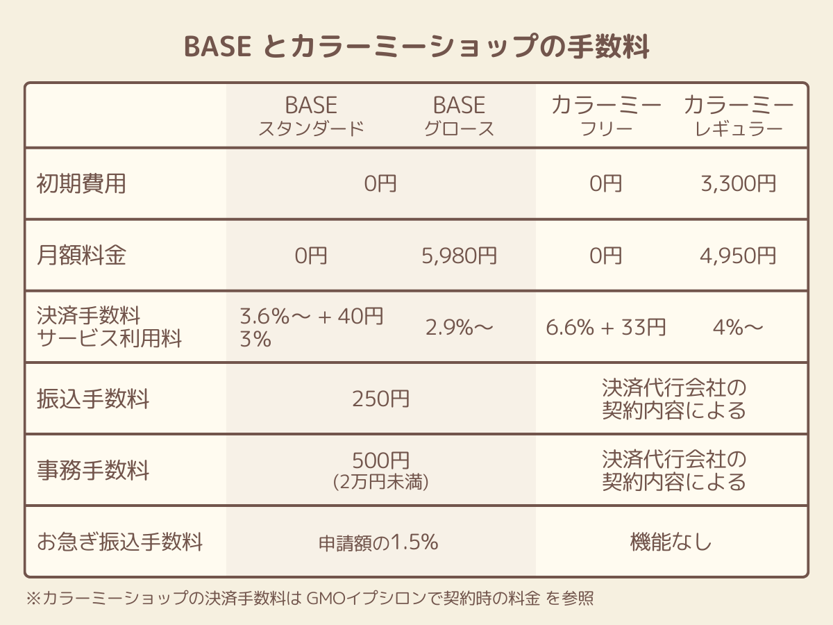 BASEとカラーミーショップの手数料の比較表