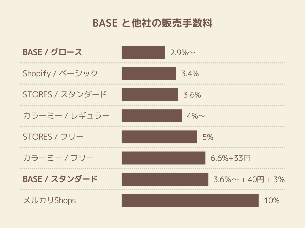 BASEと他社の手数料の比較表
