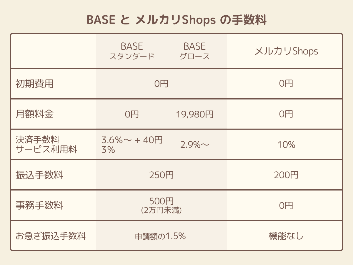 BASEとメルカリショップスの手数料の比較表
