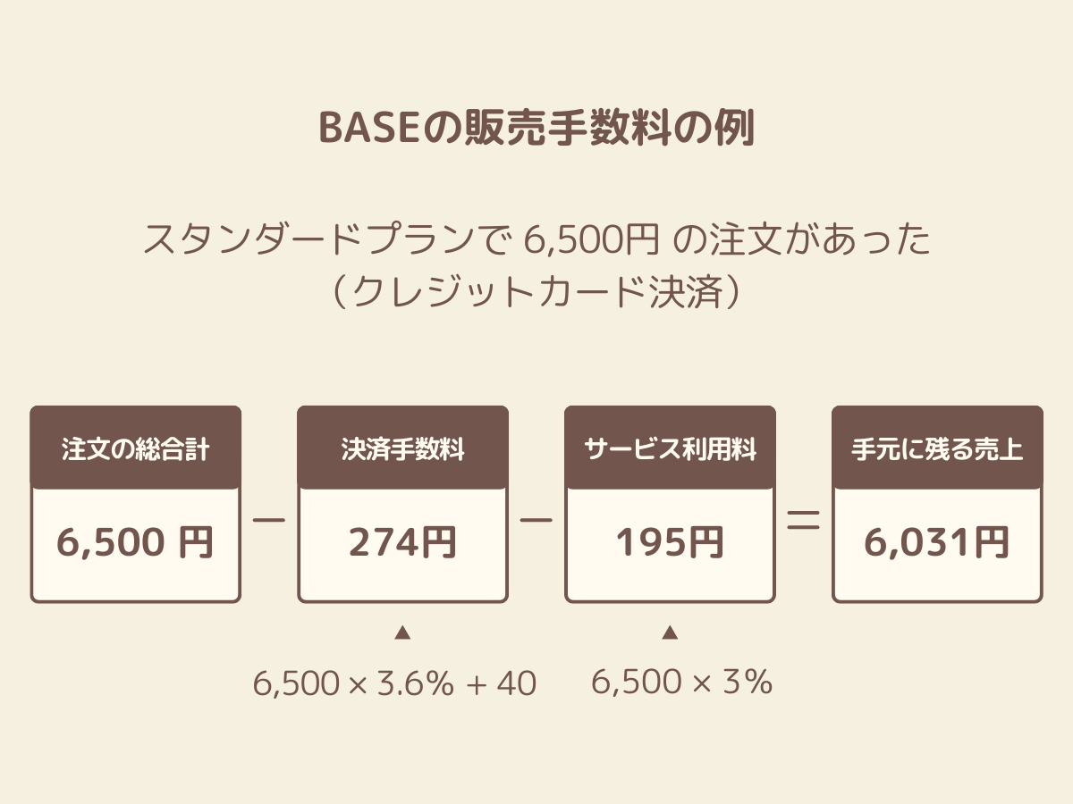 BASEのスタンダードプランの手数料の計算例の図解