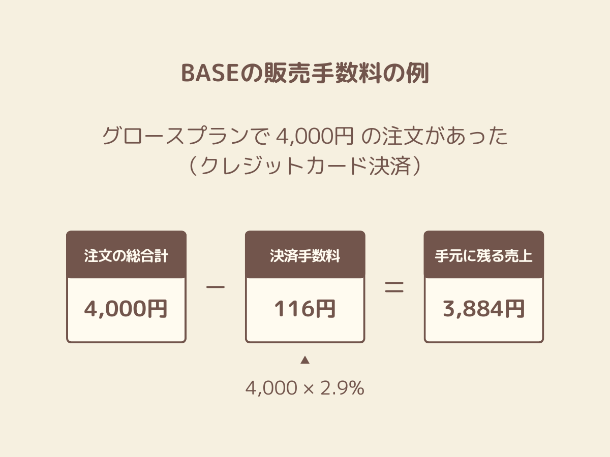 BASEのグロースプランの手数料の計算例の図解