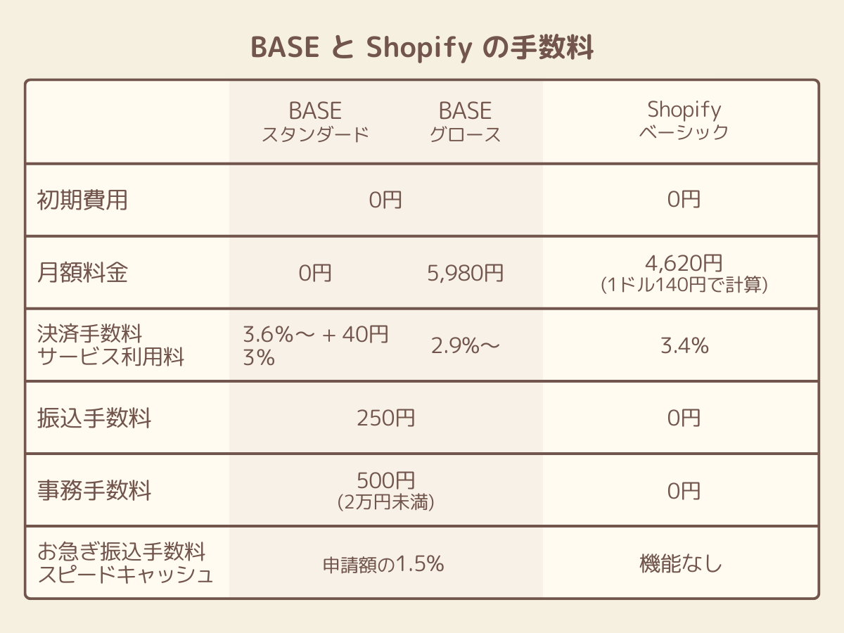 BASEとShopifyの手数料の比較表