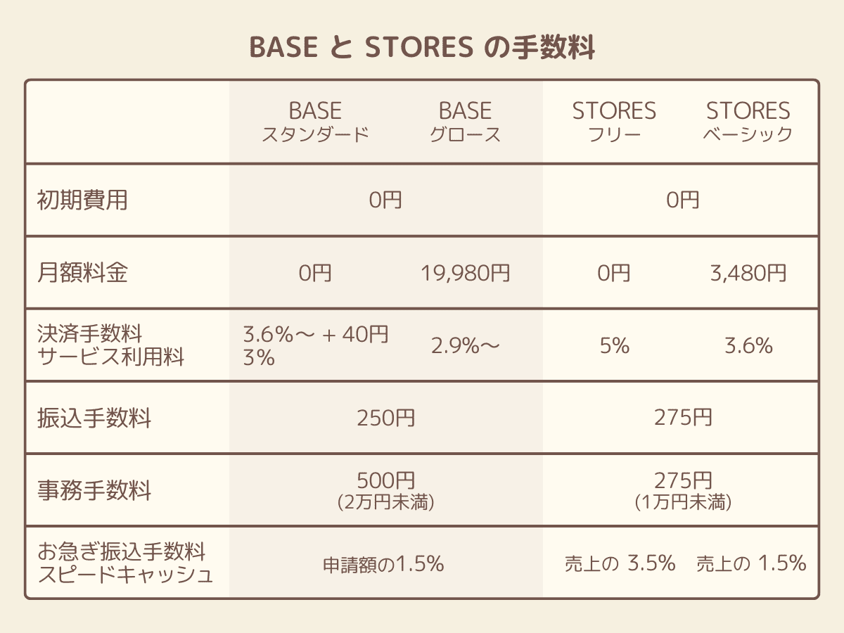 「BASE」と「STORES」の手数料の比較表