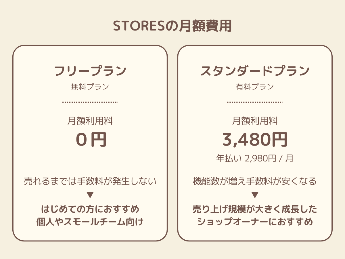 STORESの月額費用の図解
