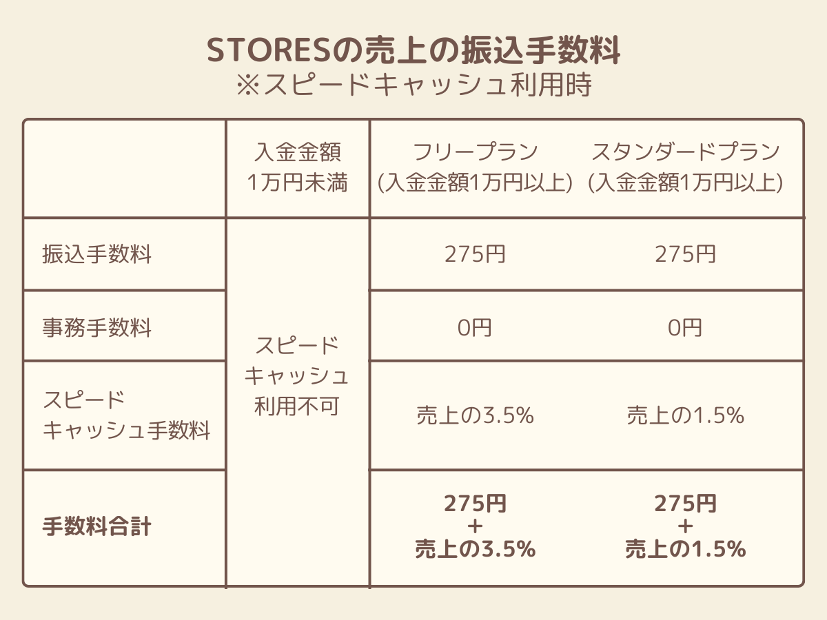 STORESの売上の振込手数料の図解