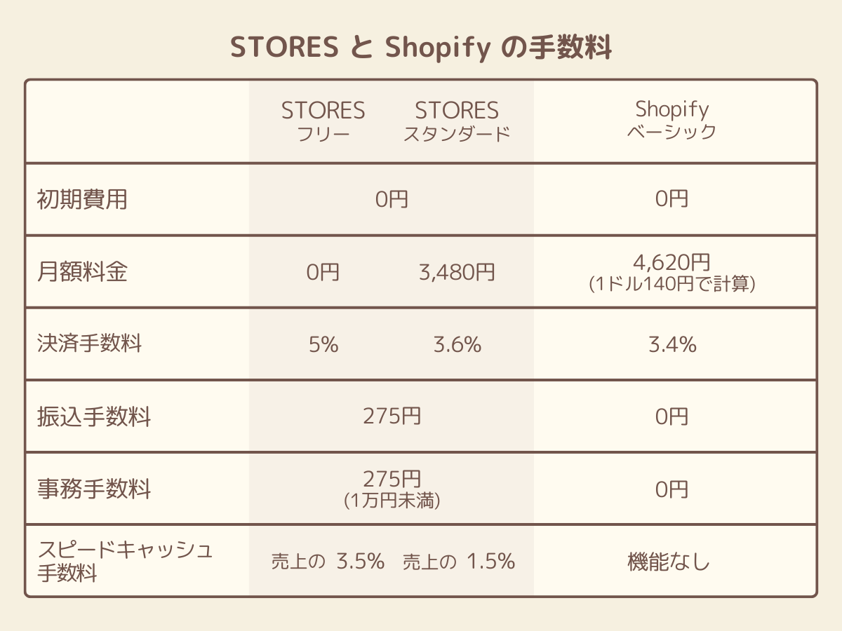 ShopifyとSTORESの手数料の比較の図解