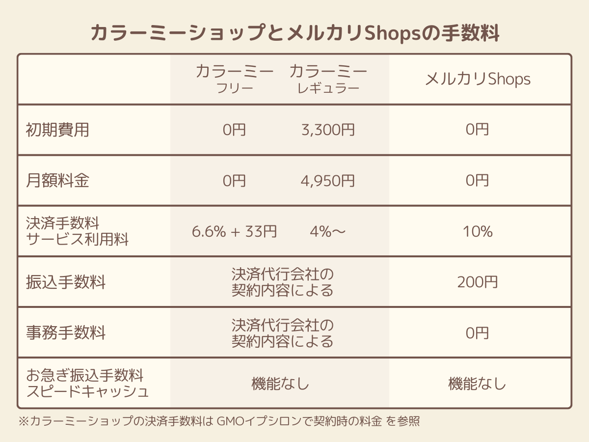 メルカリショップスとカラーミーショップの手数料の比較表