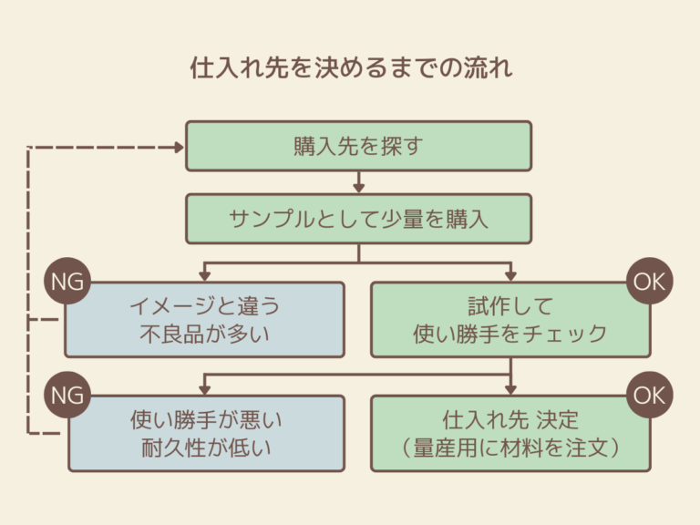 ハンドメイド作品の材料を賢く調達する仕入れのキホン - ハンドメイドノート